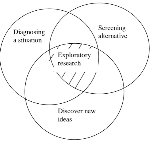 Figure 1.1: Exploratory Research (Adapted from Zikmund, 1997) 