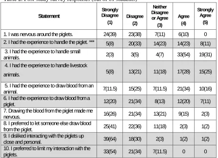Table 2. Post-study survey responses (out of 61 students) 