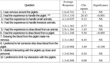 Table 3. Chi-square results for pre- and post-study survey answers  Average 