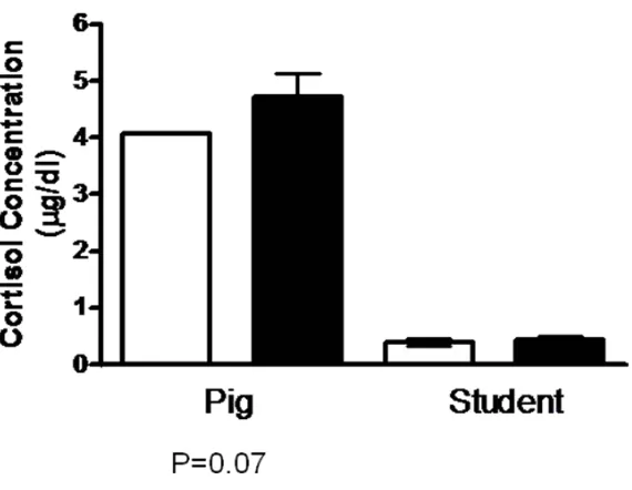 Figure 1. Cortisol concentrations of students and piglets at baseline and study sampling