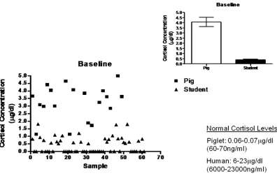 Figure 2. Regression analysis of cortisol concentrations at baseline levels for students and piglets  