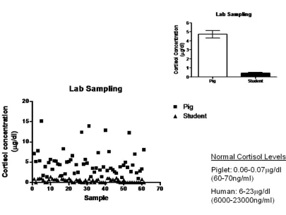 Figure 3. Regression analysis of cortisol concentrations at lab sampling for students and piglets
