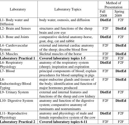 Table 1. Method of presentation for laboratory lessons in fall 2008 and spring 2009.  