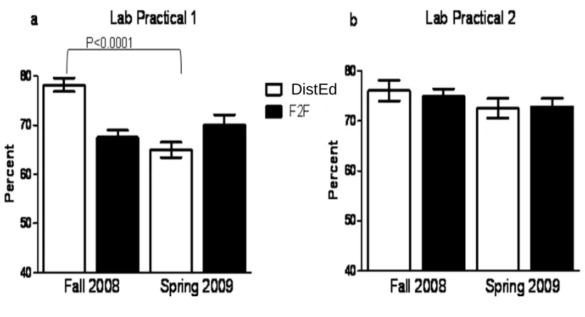 Figure 1. Effect of method of materials presentation on (a) Lab Practical Exam 1 and (b) Lab 