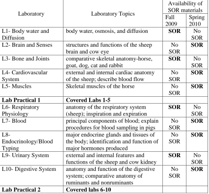 Table 1. Availability of SOR materials for laboratory lessons in fall 2009 and spring 2010 