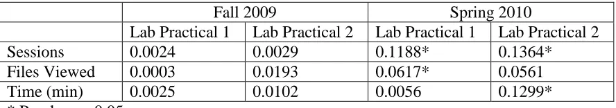 Table 2: Pearson Correlation Constant values (r) for relationship between Lab Practical exam 
