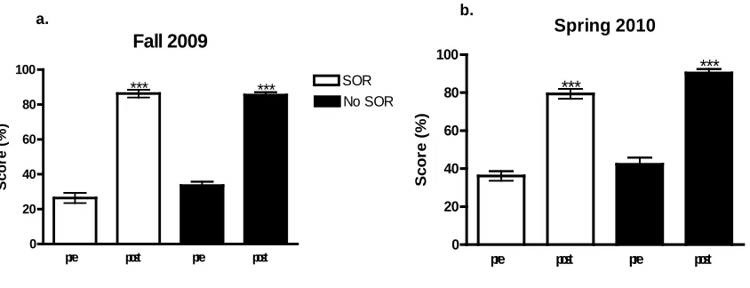 Figure 1.  Effect of presentation material on pre- and post-test scores.  SOR: supplemental 