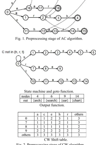 Fig. 1. Preprocessing stage of AC algorithm. 