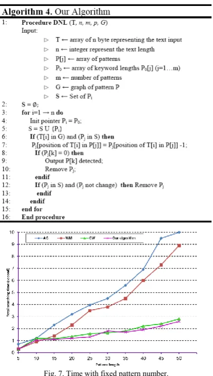 Fig. 7. Time with fixed pattern number. 