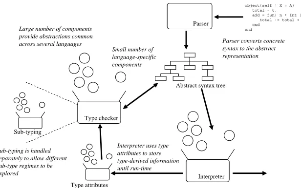 Fig. 1. Vanilla constructs languages by combining component fragments