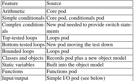 Table 1. Java has a set of orthogonal components, many re-used from other systems