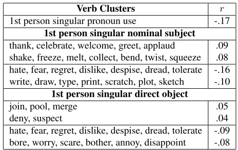 Table 1:| Area under the ROC curve (AUC) for gender(higher is better), and Mean Square Error (MSE) for ageand depression prediction (lower is better), and the pre-diction using 1st-per pronoun use overall, in subject andobject position, and given verb categories.