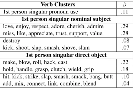 Table 3: Logistic regression coefﬁcient between genderand 1st person singular pronoun use in different verbclusters (positive is female).