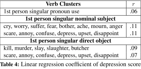 Table 4: Linear regression coefﬁcient of depression scoreand 1st person singular pronoun use in different verbclusters.