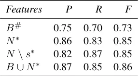 Table 2: ∪different fromN Performance on the proverb test data. ∗: signiﬁcantly B with p < .001