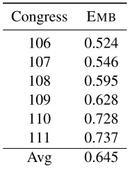Table 2: Main results comparing predictive accu-racy of our model EMB with a several baselines (de-scribed in the text) on the 106th-111th Congress.