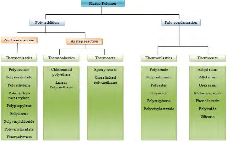 Figure 2.1: Processes for generating plastics and examples (Rolf Klein, 2011).   