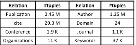 Figure 10: Sample Queries in Di↵erent Complexity.
