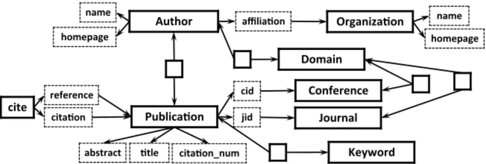 Figure 1: A Simplified Schema for Microsoft Academic Search and Sample Queries.