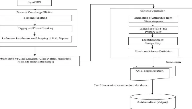Figure - 1. System architecture of schema generator. 