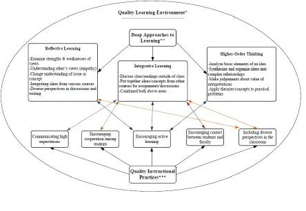 Figure 3.1: Quality Learning Environment   