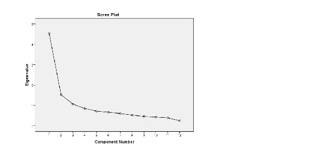 Figure 4.1: Factor Analysis Scree Plot 