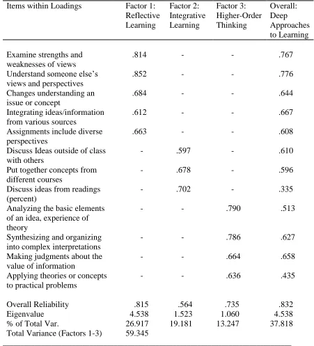 Table 4.3.   Factor Analysis Results and Reliability 