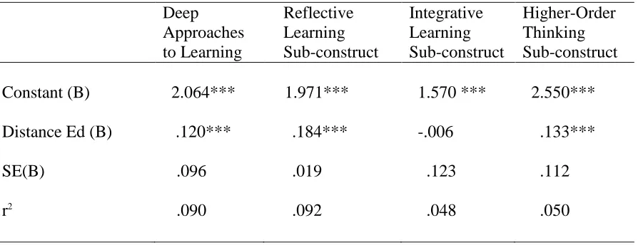 Table 4.4.  Instructional Format Associated with Emphasis on DAL, RL, IL & HT  
