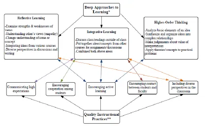 Figure 1.1: Deep Approaches and Quality Educational Practices   