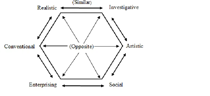 Figure 2.1: Holland Hexagon   