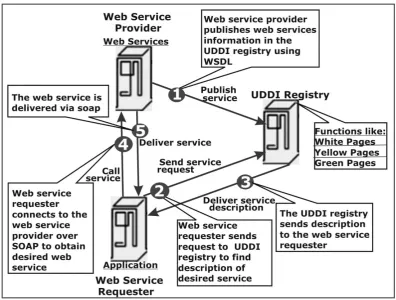 Figure 1.1:    Web Service Architecture (Govatos, 2002) 