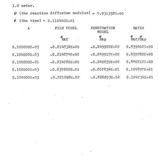 TABLE IIM2 is of 1.0 order and M2 