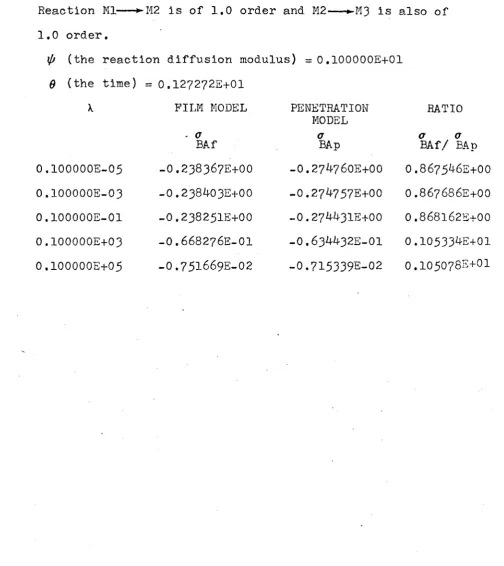 ■M2 is of 1.0 order and M2-TABLE III Reaction Ml—