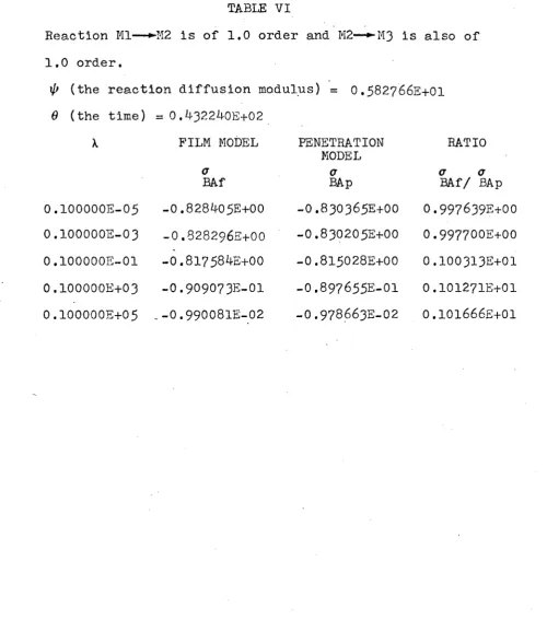 TABLE VIReaction Ml— ►M2 is of 1.0 order and M2— ^M3 is 