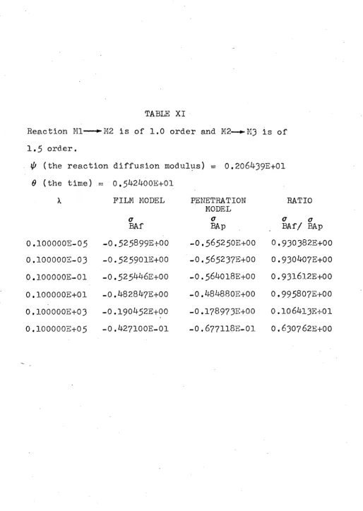 Reaction Ml TABLE XI► MB is of 1.0 order and M2— ►M3 is of