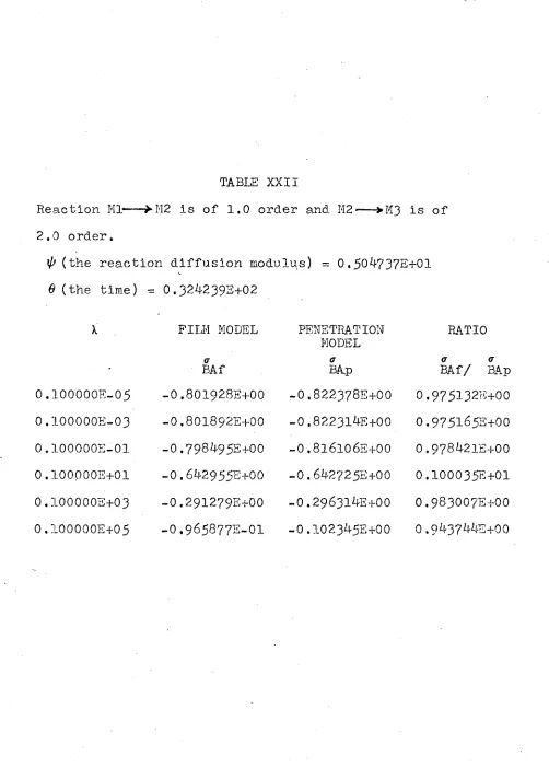 TABLE XXIIReaction Ml--—> M2 is of 1.0 order and M2 