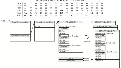 TABLE I: BINARY IMAGE AROUND A SHELLCODE ENTRY POINT 