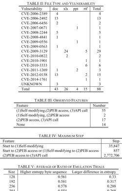 TABLE II: FILE TYPE AND VULNERABILITY 