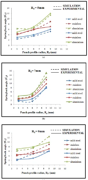 Fig. 9. Effect of punch profile radius on the spring back angle (θY) at different die profile radii (a) Rd= 5mm, 7mm and (b) 9mm