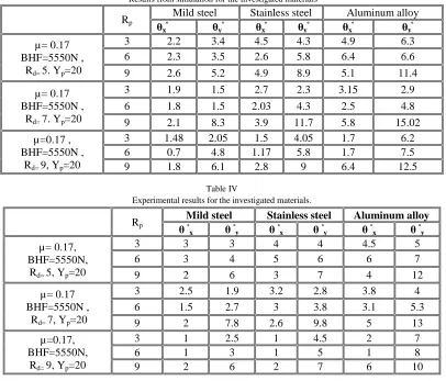 Table IV Experimental results for the investigated materials. 
