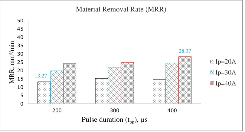 Fig. 2. Effect of Peak current (Ip) and Pulse duration (ton) on MRR 
