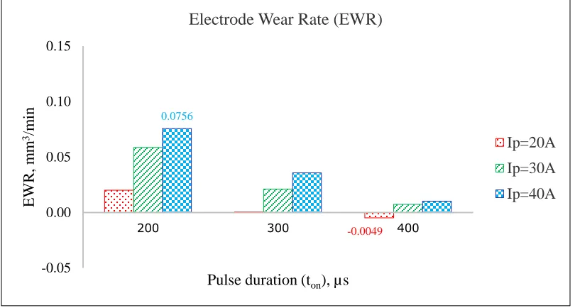 Fig. 3. Effect of peak current (Ip) and pulse duration (ton) on EWR 