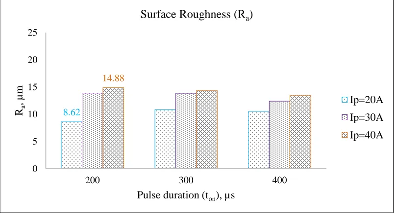 Fig. 5. Effect of peak current (Ip) and pulse duration (ton) on Ra 