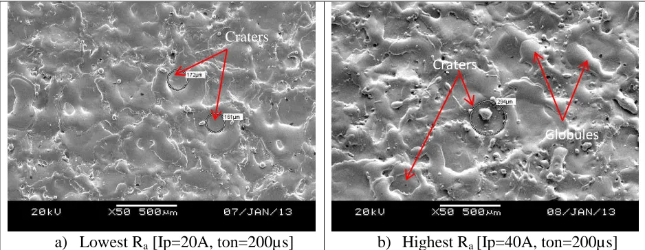 Fig. 6. Surface topography of Inconel 718 after EDM; a) lowest Ra [Ip = 20A, ton = 200µs], b) highest Ra [Ip = 40 A, ton = 200µs] 