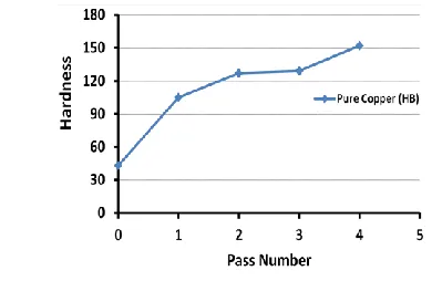 Fig. 3. Hardness measurement through ECAP passes 