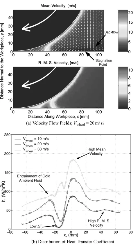 Fig. 4Fluid ﬂow and heat transfer due to rotatinggrinding wheel