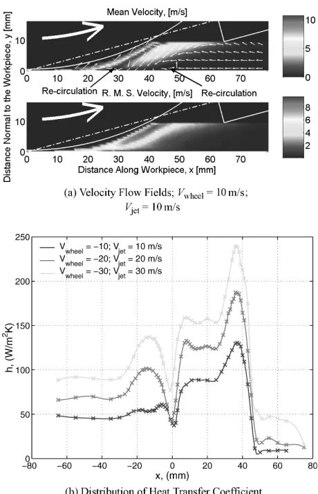 Fig. 7Fluid ﬂow and heat transfer due to jet cooling ofa grinding process: a ¼ 158 and H ¼ 65 mm