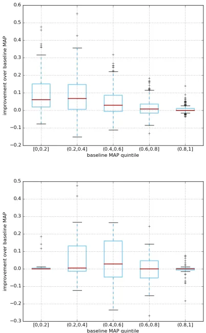 Table 1: The three most likely food product category predictions generated by the baseline RNN model on eight unseen ingredients.The number in parenthesis represents the probability provided by the model.