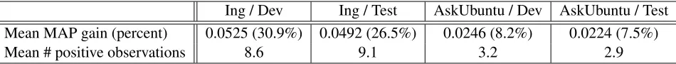 Table 2: We show the mean absolute improvement in the mean average precision (MAP) over the unobserved data points for eachingredient/question