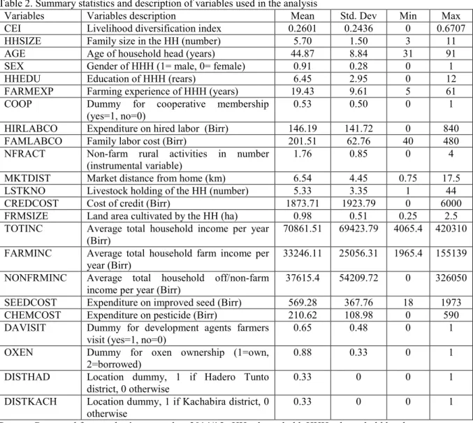 Table 2. Summary statistics and description of variables used in the analysis 